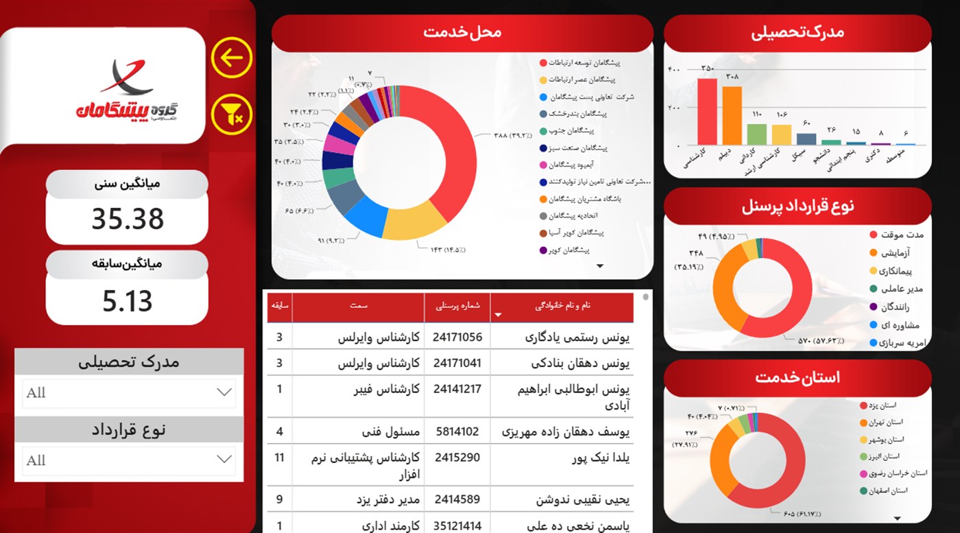 داشبورد شاخص