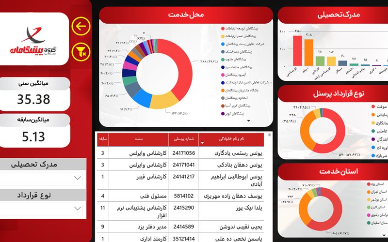 داشبورد مالی